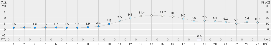 福知山(>2024年12月13日)のアメダスグラフ