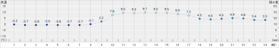 能勢(>2024年12月13日)のアメダスグラフ