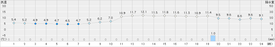 大阪(>2024年12月13日)のアメダスグラフ