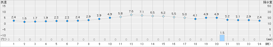 生駒山(>2024年12月13日)のアメダスグラフ