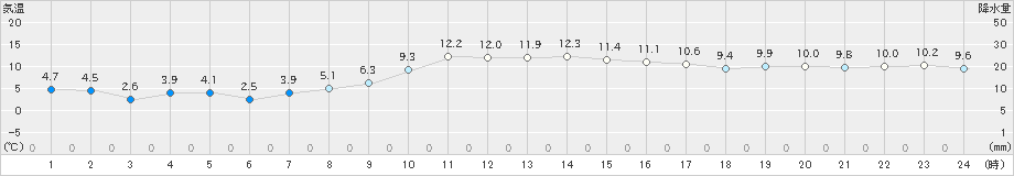 堺(>2024年12月13日)のアメダスグラフ