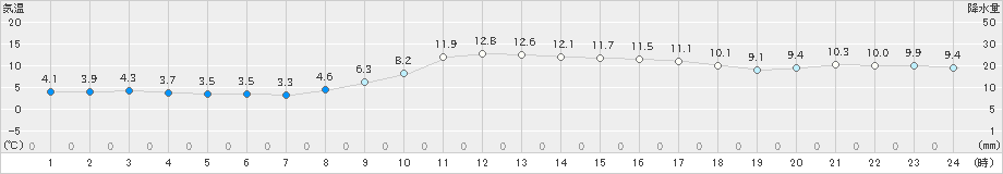 八尾(>2024年12月13日)のアメダスグラフ