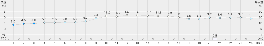 熊取(>2024年12月13日)のアメダスグラフ