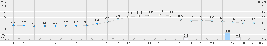 豊岡(>2024年12月13日)のアメダスグラフ