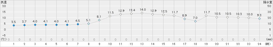 郡家(>2024年12月13日)のアメダスグラフ