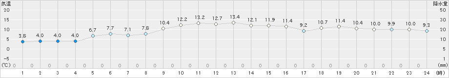 南淡(>2024年12月13日)のアメダスグラフ