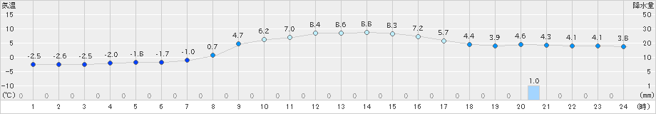 針(>2024年12月13日)のアメダスグラフ