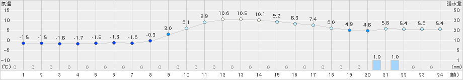 大宇陀(>2024年12月13日)のアメダスグラフ