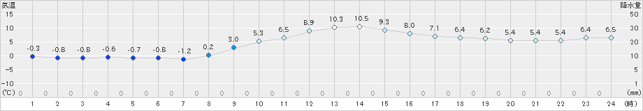 上北山(>2024年12月13日)のアメダスグラフ