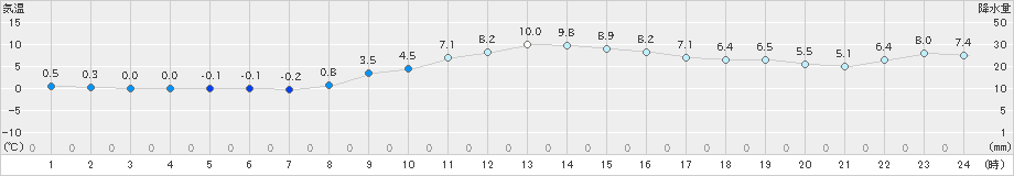 風屋(>2024年12月13日)のアメダスグラフ