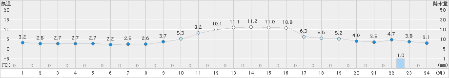 久世(>2024年12月13日)のアメダスグラフ