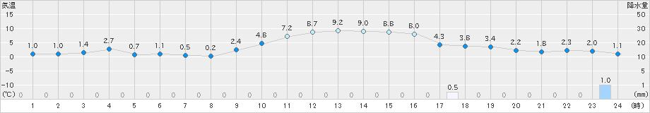 新見(>2024年12月13日)のアメダスグラフ