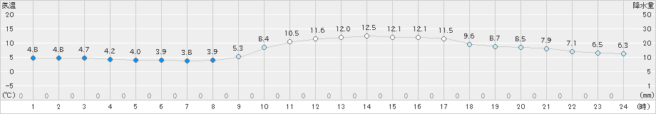 倉敷(>2024年12月13日)のアメダスグラフ