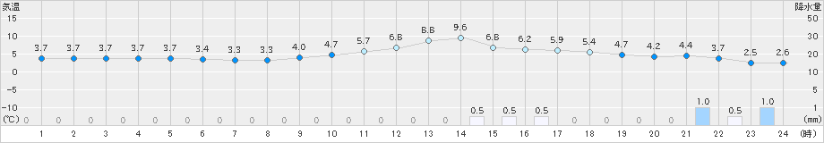 三次(>2024年12月13日)のアメダスグラフ