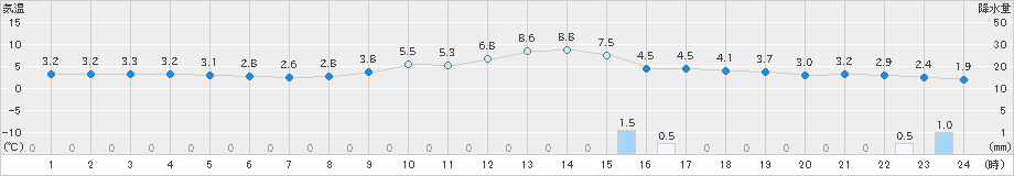 庄原(>2024年12月13日)のアメダスグラフ