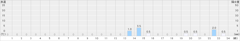 八幡(>2024年12月13日)のアメダスグラフ