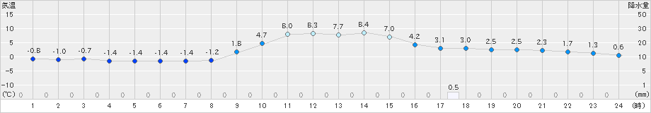 油木(>2024年12月13日)のアメダスグラフ