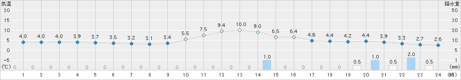 加計(>2024年12月13日)のアメダスグラフ