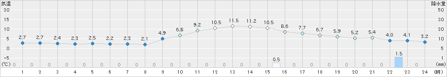 三入(>2024年12月13日)のアメダスグラフ