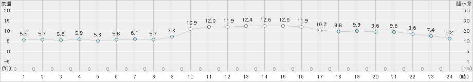 竹原(>2024年12月13日)のアメダスグラフ