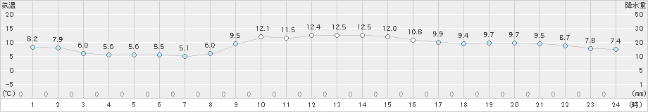 生口島(>2024年12月13日)のアメダスグラフ