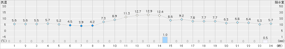 大竹(>2024年12月13日)のアメダスグラフ