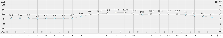 呉(>2024年12月13日)のアメダスグラフ