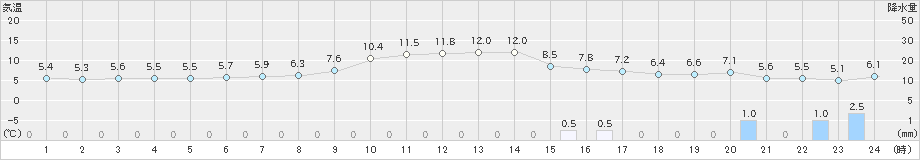 倉吉(>2024年12月13日)のアメダスグラフ