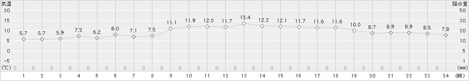 内海(>2024年12月13日)のアメダスグラフ