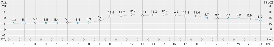 高松(>2024年12月13日)のアメダスグラフ