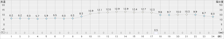 多度津(>2024年12月13日)のアメダスグラフ