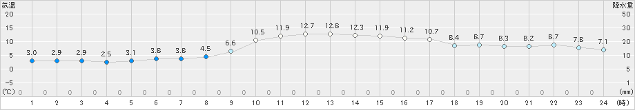 滝宮(>2024年12月13日)のアメダスグラフ