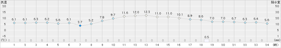 香南(>2024年12月13日)のアメダスグラフ