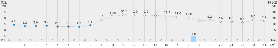 財田(>2024年12月13日)のアメダスグラフ