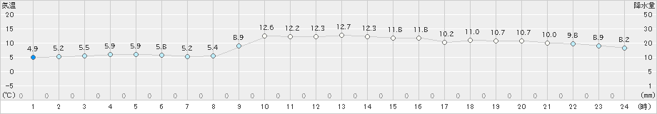 今治(>2024年12月13日)のアメダスグラフ