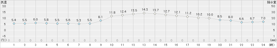 西条(>2024年12月13日)のアメダスグラフ