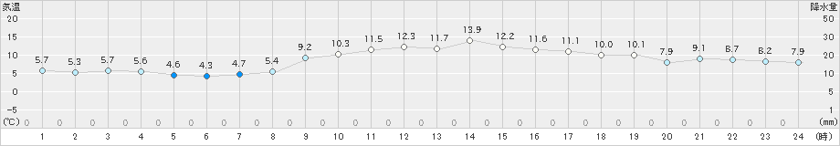 新居浜(>2024年12月13日)のアメダスグラフ