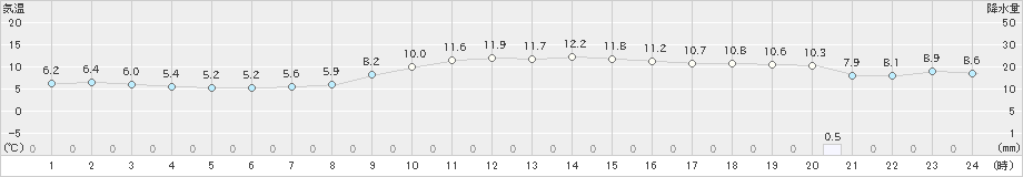 四国中央(>2024年12月13日)のアメダスグラフ