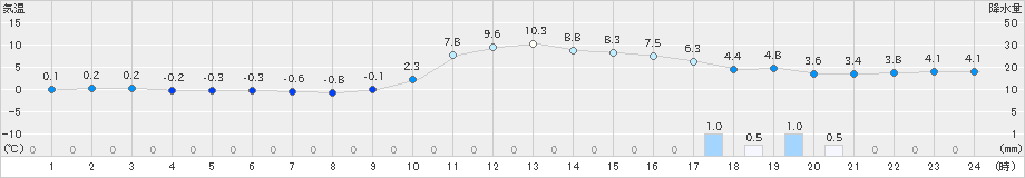 久万(>2024年12月13日)のアメダスグラフ