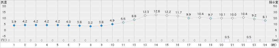 大洲(>2024年12月13日)のアメダスグラフ