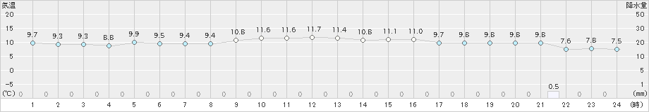 瀬戸(>2024年12月13日)のアメダスグラフ