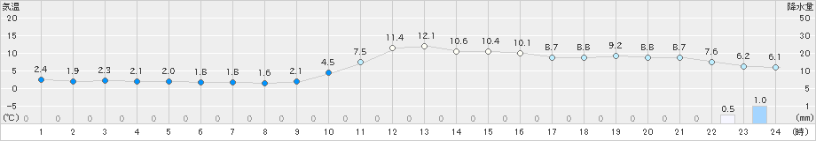 宇和(>2024年12月13日)のアメダスグラフ