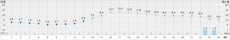 近永(>2024年12月13日)のアメダスグラフ