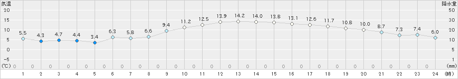 南国日章(>2024年12月13日)のアメダスグラフ