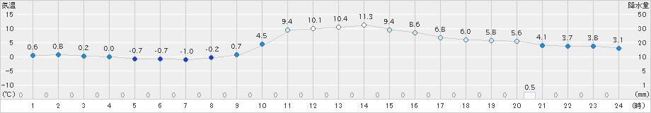 梼原(>2024年12月13日)のアメダスグラフ