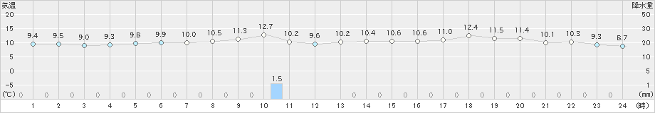 室戸岬(>2024年12月13日)のアメダスグラフ