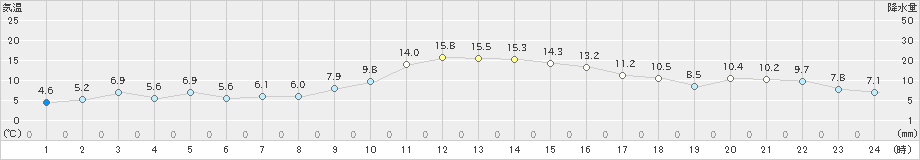 佐賀(>2024年12月13日)のアメダスグラフ