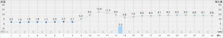 須佐(>2024年12月13日)のアメダスグラフ