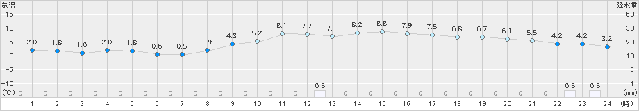 秋吉台(>2024年12月13日)のアメダスグラフ