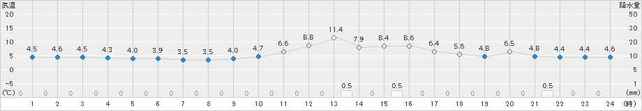 広瀬(>2024年12月13日)のアメダスグラフ